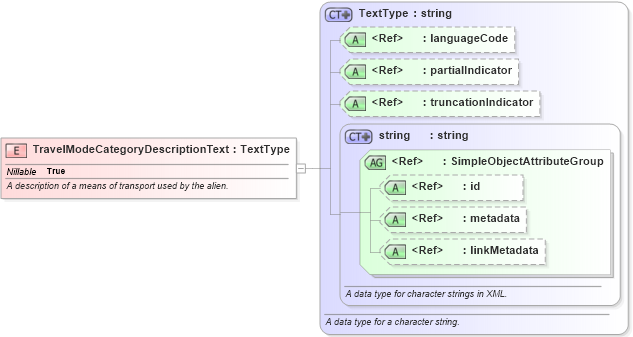 XSD Diagram of TravelModeCategoryDescriptionText in schema screening_xsd (National Information Exchange Model (NEIM))