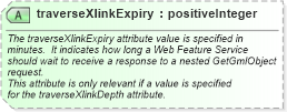 XSD Diagram of traverseXlinkExpiry in schema wfs_xsd (National Information Exchange Model (NEIM))
