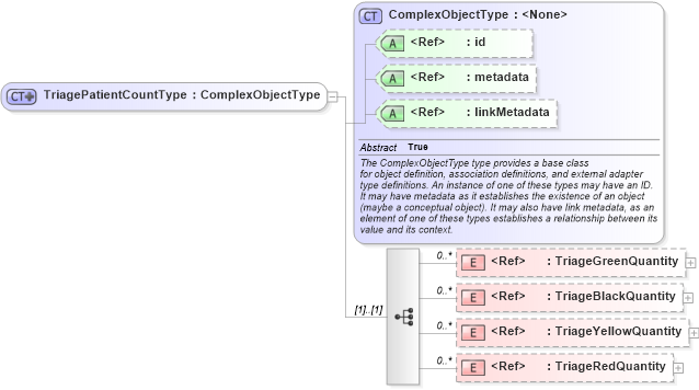 XSD Diagram of TriagePatientCountType in schema emergencymanagement_xsd (National Information Exchange Model (NEIM))