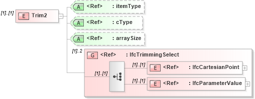 XSD Diagram of Trim2 in schema ifc2x2_final_xsd (National Information Exchange Model (NEIM))