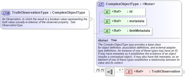 XSD Diagram of TruthObservationType in schema geospatial_xsd (National Information Exchange Model (NEIM))