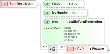 XSD Diagram of TurnRestriction in schema landxml-1_1_xsd (National Information Exchange Model (NEIM))