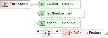 XSD Diagram of TurnSpeed in schema landxml-1_1_xsd (National Information Exchange Model (NEIM))