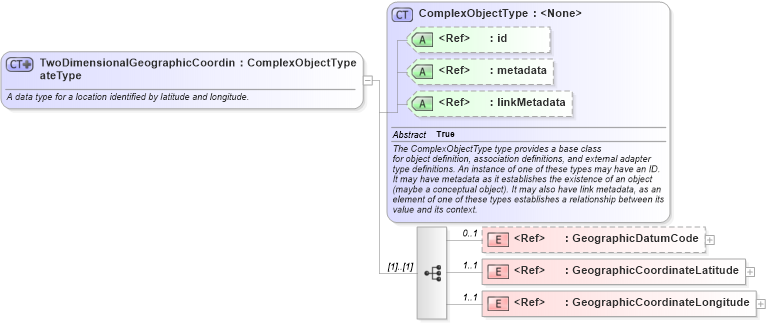 XSD Diagram of TwoDimensionalGeographicCoordinateType in schema niem-core_xsd (National Information Exchange Model (NEIM))