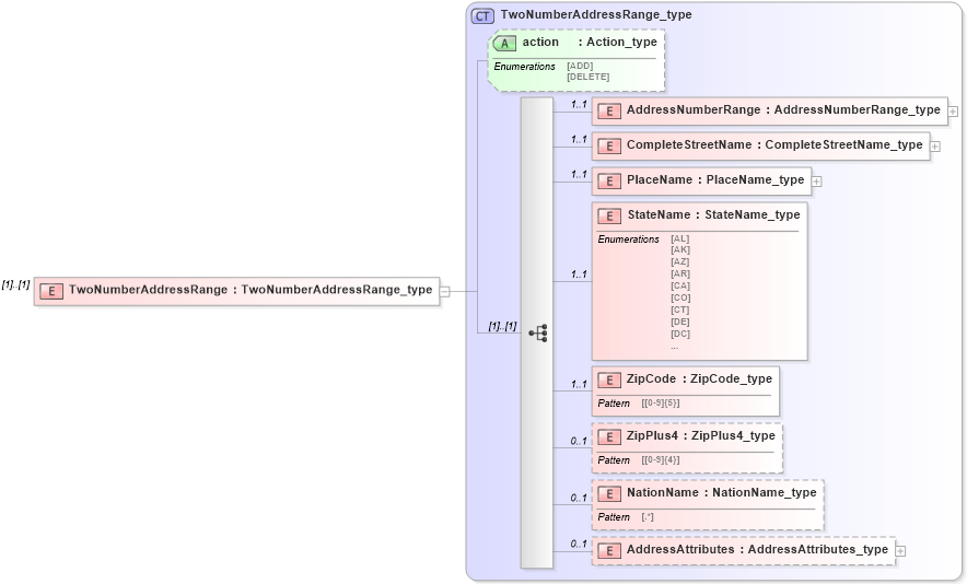 XSD Diagram of TwoNumberAddressRange in schema streetaddressdatastandard_xsd (National Information Exchange Model (NEIM))