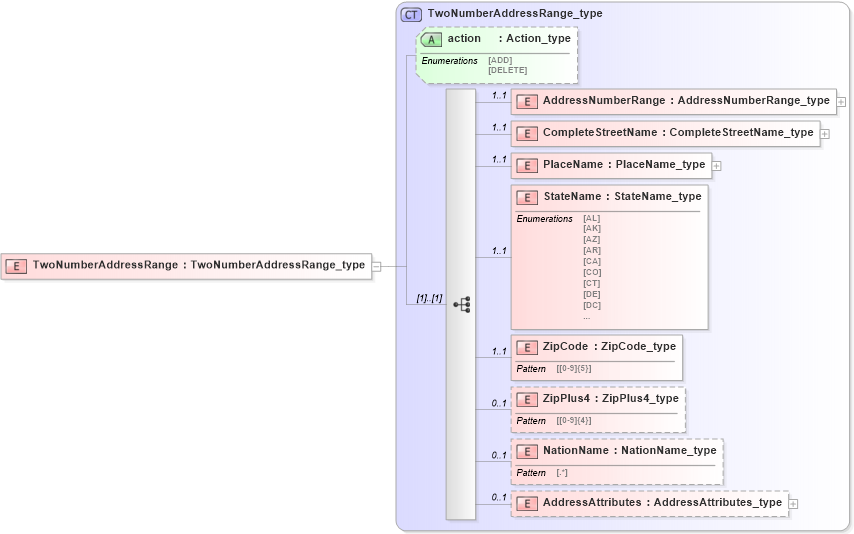 XSD Diagram of TwoNumberAddressRange in schema streetaddressdatastandard_xsd (National Information Exchange Model (NEIM))