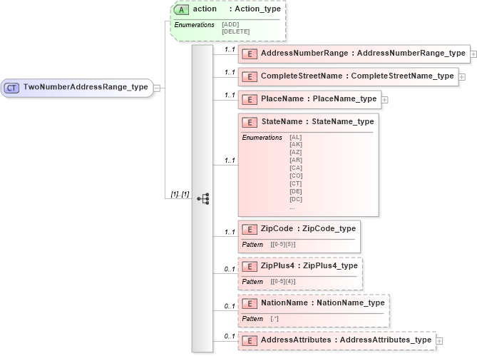 XSD Diagram of TwoNumberAddressRange_type in schema streetaddressdatastandard_xsd (National Information Exchange Model (NEIM))