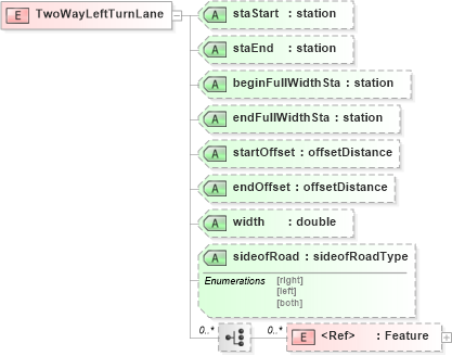 XSD Diagram of TwoWayLeftTurnLane in schema landxml-1_1_xsd (National Information Exchange Model (NEIM))
