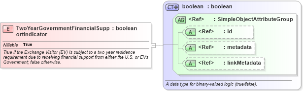 XSD Diagram of TwoYearGovernmentFinancialSupportIndicator in schema immigration_xsd (National Information Exchange Model (NEIM))