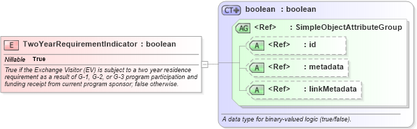 XSD Diagram of TwoYearRequirementIndicator in schema immigration_xsd (National Information Exchange Model (NEIM))