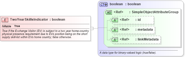 XSD Diagram of TwoYearSkillsIndicator in schema immigration_xsd (National Information Exchange Model (NEIM))