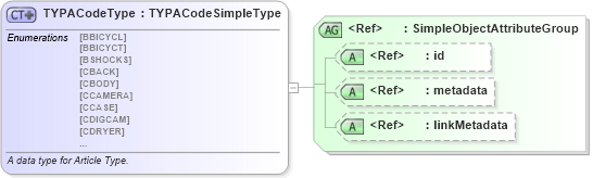 XSD Diagram of TYPACodeType in schema fbi_xsd (National Information Exchange Model (NEIM))