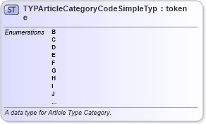 XSD Diagram of TYPArticleCategoryCodeSimpleType in schema fbi_xsd (National Information Exchange Model (NEIM))