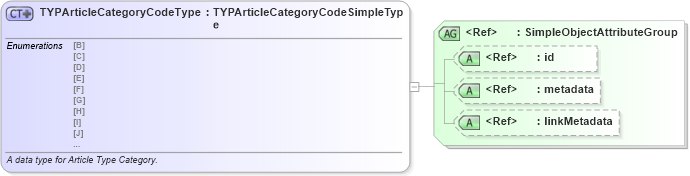 XSD Diagram of TYPArticleCategoryCodeType in schema fbi_xsd (National Information Exchange Model (NEIM))