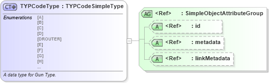XSD Diagram of TYPCodeType in schema fbi_xsd (National Information Exchange Model (NEIM))