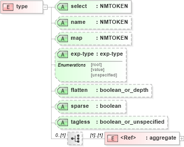 XSD Diagram of type in schema configuration_xsd (National Information Exchange Model (NEIM))
