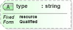 XSD Diagram of type in schema xlinks_xsd (National Information Exchange Model (NEIM))