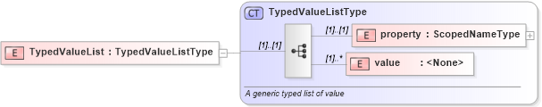 XSD Diagram of TypedValueList in schema swe_basictypes_xsd (National Information Exchange Model (NEIM))