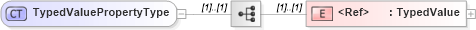 XSD Diagram of TypedValuePropertyType in schema swe_basictypes_xsd (National Information Exchange Model (NEIM))