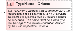 XSD Diagram of TypeName in schema wfs_xsd (National Information Exchange Model (NEIM))