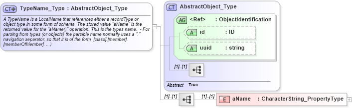 XSD Diagram of TypeName_Type in schema basictypes_xsd (National Information Exchange Model (NEIM))