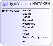 XSD Diagram of typeValues in schema de_xsd (National Information Exchange Model (NEIM))