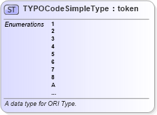 XSD Diagram of TYPOCodeSimpleType in schema fbi_xsd (National Information Exchange Model (NEIM))