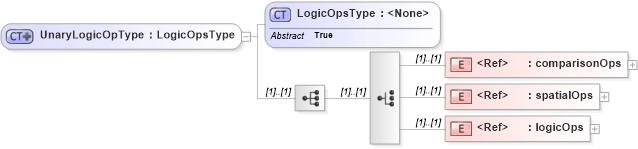 XSD Diagram of UnaryLogicOpType in schema filter_xsd (National Information Exchange Model (NEIM))