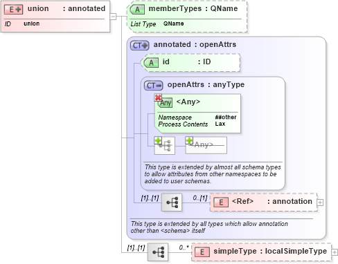 XSD Diagram of union in schema simpletypederivation_xsd (National Information Exchange Model (NEIM))