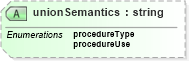XSD Diagram of unionSemantics in schema procedure_xsd (National Information Exchange Model (NEIM))