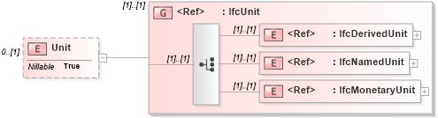 XSD Diagram of Unit in schema ifc2x2_final_xsd (National Information Exchange Model (NEIM))