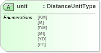 XSD Diagram of unit in schema ols_xsd (National Information Exchange Model (NEIM))