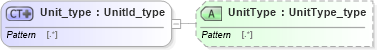 XSD Diagram of Unit_type in schema streetaddressdatastandard_xsd (National Information Exchange Model (NEIM))