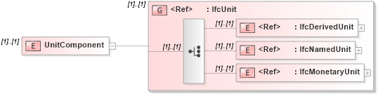 XSD Diagram of UnitComponent in schema ifc2x2_final_xsd (National Information Exchange Model (NEIM))