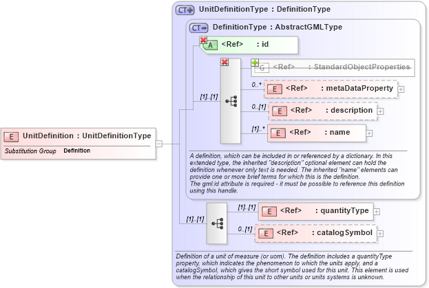 XSD Diagram of UnitDefinition in schema gml_xsd (National Information Exchange Model (NEIM))