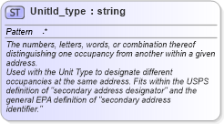 XSD Diagram of UnitId_type in schema streetaddressdatastandard_xsd (National Information Exchange Model (NEIM))