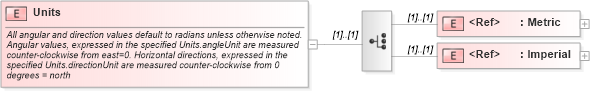 XSD Diagram of Units in schema landxml-1_1_xsd (National Information Exchange Model (NEIM))