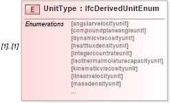 XSD Diagram of UnitType in schema ifc2x2_final_xsd (National Information Exchange Model (NEIM))
