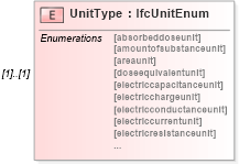 XSD Diagram of UnitType in schema ifc2x2_final_xsd (National Information Exchange Model (NEIM))