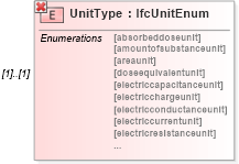 XSD Diagram of UnitType in schema ifc2x2_final_xsd (National Information Exchange Model (NEIM))