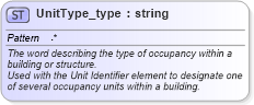 XSD Diagram of UnitType_type in schema streetaddressdatastandard_xsd (National Information Exchange Model (NEIM))