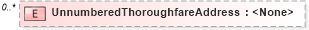 XSD Diagram of UnnumberedThoroughfareAddress in schema streetaddressdatastandard_xsd (National Information Exchange Model (NEIM))