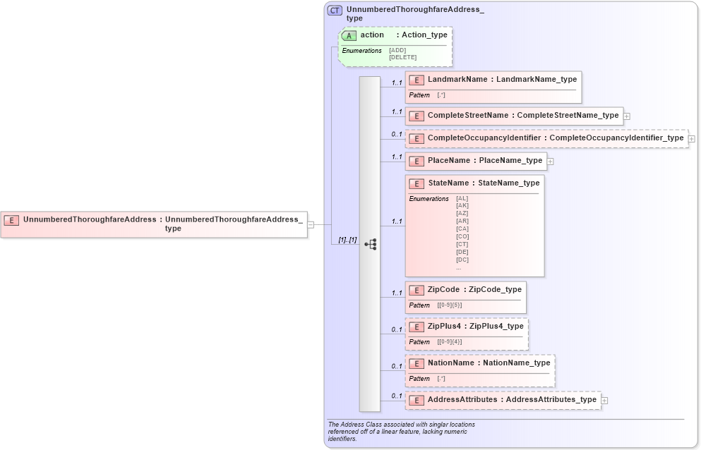 XSD Diagram of UnnumberedThoroughfareAddress in schema streetaddressdatastandard_xsd (National Information Exchange Model (NEIM))