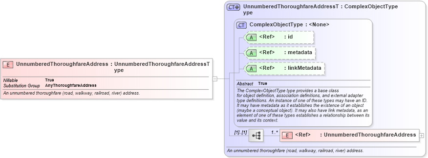 XSD Diagram of UnnumberedThoroughfareAddress in schema geospatial_xsd (National Information Exchange Model (NEIM))