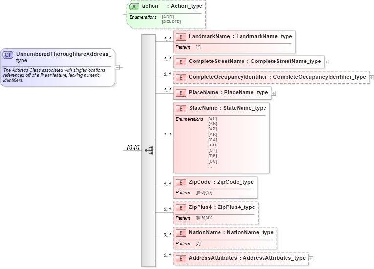 XSD Diagram of UnnumberedThoroughfareAddress_type in schema streetaddressdatastandard_xsd (National Information Exchange Model (NEIM))