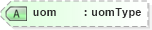 XSD Diagram of uom in schema parameters_xsd (National Information Exchange Model (NEIM))