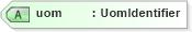 XSD Diagram of uom in schema swe_basictypes_xsd (National Information Exchange Model (NEIM))