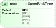 XSD Diagram of uom in schema ols_xsd (National Information Exchange Model (NEIM))
