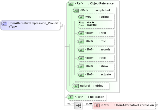 XSD Diagram of UomAlternativeExpression_PropertyType in schema uomitem_xsd (National Information Exchange Model (NEIM))