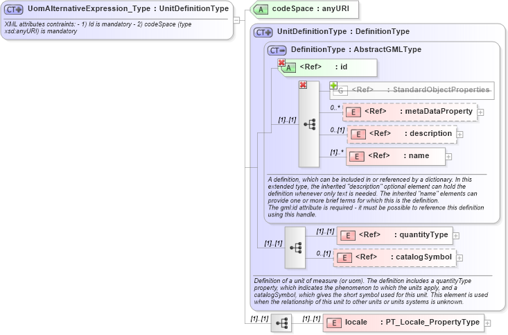 XSD Diagram of UomAlternativeExpression_Type in schema uomitem_xsd (National Information Exchange Model (NEIM))